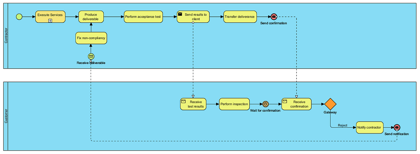Help with BPMN loop, encountering Infinite Loop error - General ...