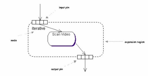 visual paradigm expansion region