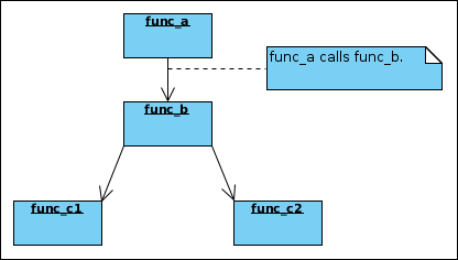 Fuction Call Diagram - UML - Discuss the Visual Paradigm