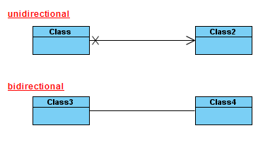 unidirectional association visual paradigm