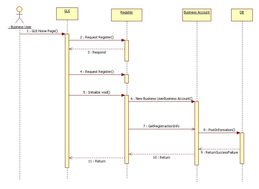 Sequence Diagram Help - UML - Discuss the Visual Paradigm