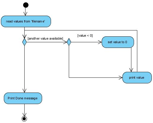 visual paradigm activity diagram loop