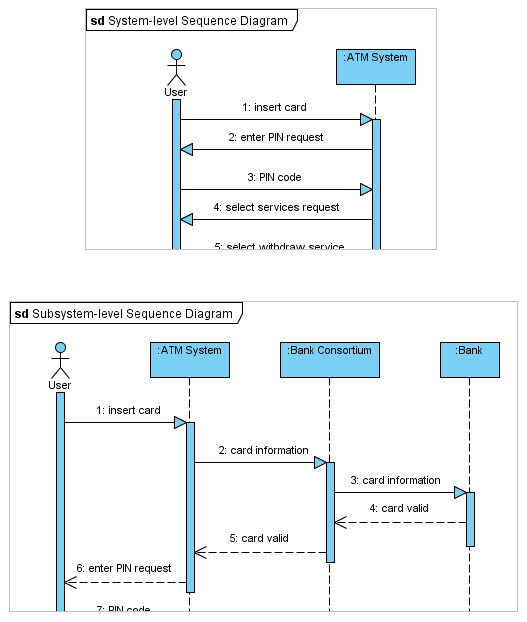 SSD(System Sequence diagram for Alternative scenarios oof sameusecase - UML - Discuss the Paradigm