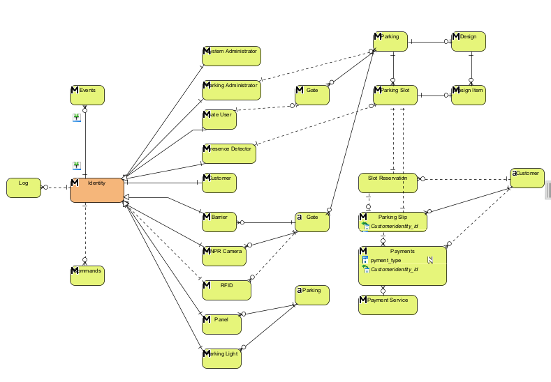 visual paradigm dotted line