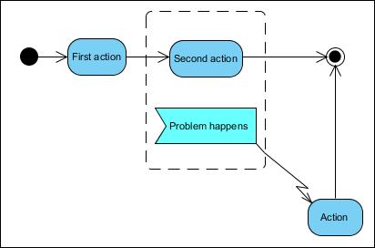 visual paradigm activity diagram exception