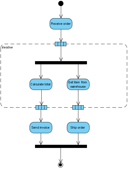 Building the perfect activity diagram - guidance on loops ...